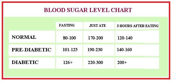 نمودار میزان قند خون - blood sugar level chart
