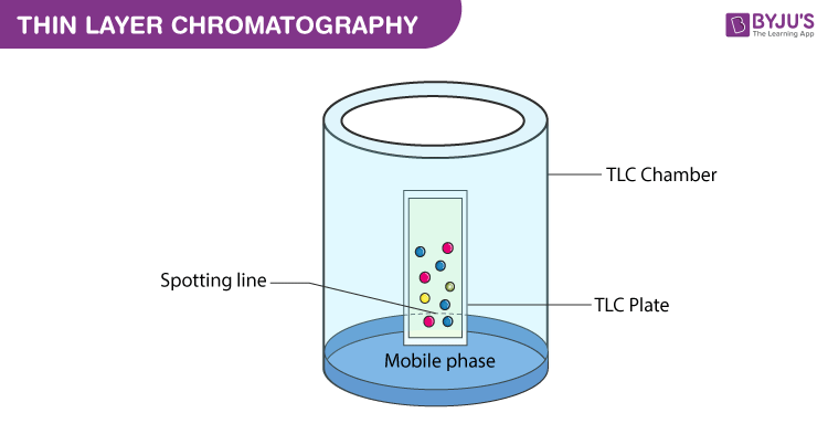 diagram of thin layer chromatography