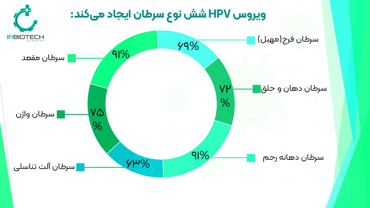 سرطان ناشی از عفونت HPV