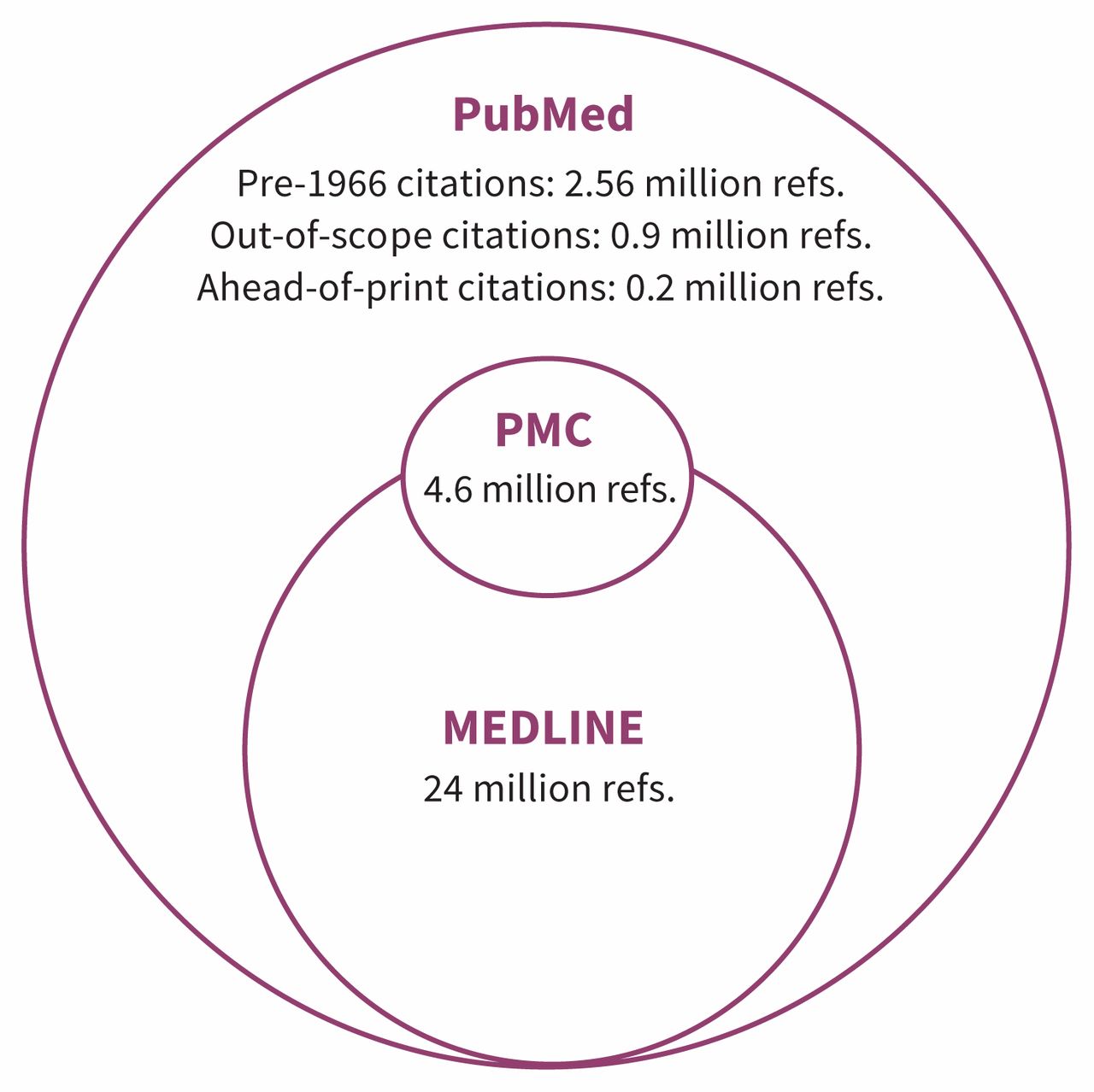 PubMed VS PubMed Central VS MEDLINE