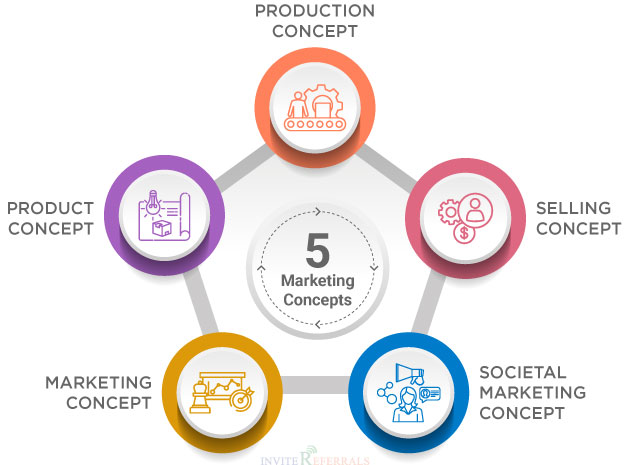 بازاریابیانواع بازاریابی مراحل بازاریابی Marketing
