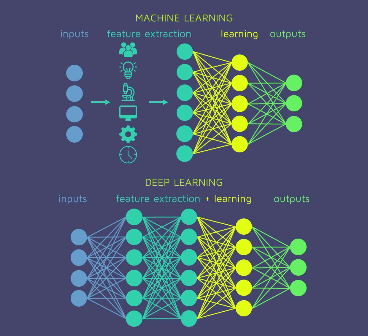 تفاوت machine learning  و deep learning