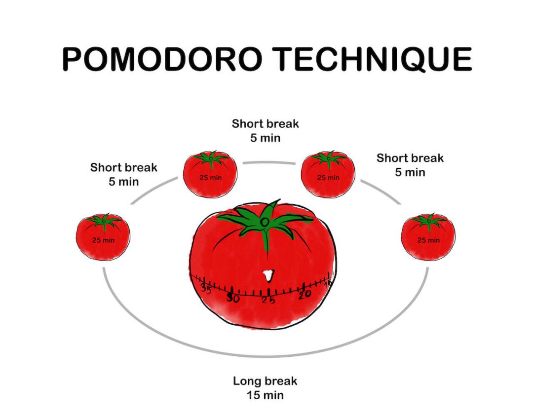 تکنیک پومودورو