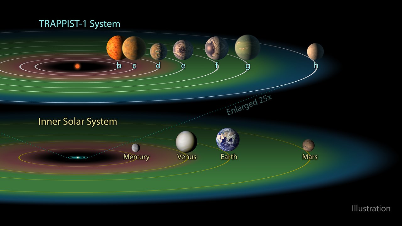 Trappist 1 System The TRAPPIST-1 system contains a total of seven known Earth-sized planets. Three of them — TRAPPIST-1e, f and g — are located in the habitable zone of the star (shown in green in this artist’s impression), where temperatures are just right for liquid water to exist on the surface. While TRAPPIST-1b, c and d are too close to their parent star and TRAPPIST-1h is too far away, the remaining three planets could have the right conditions to harbour life. As a comparison to the TRAPPIST-1 system the inner part of the Solar System and its habitable zone is shown.